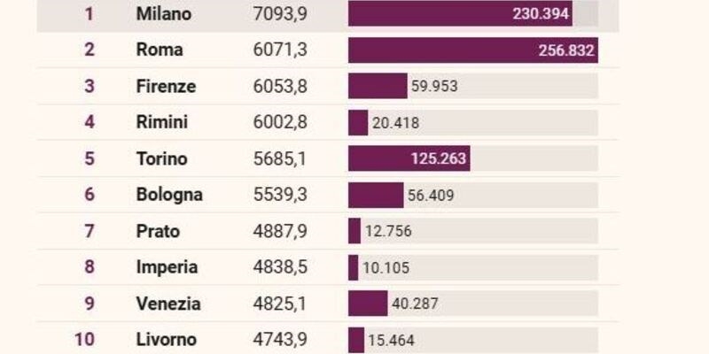 La classifica delle prime peggiori città