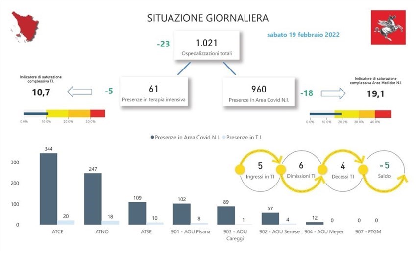Covid-19. Gli ospedali in Toscana oggi