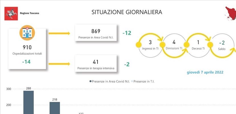 Gli ospedali in Toscana. Giovedì 7 aprile