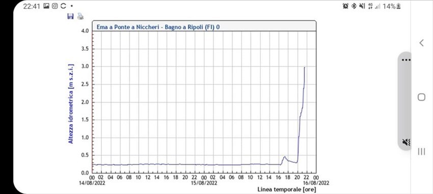 Il grafico dell'andamento dell'Ema dimostra come da stato di siccità un torrente possa diventare pericoloso