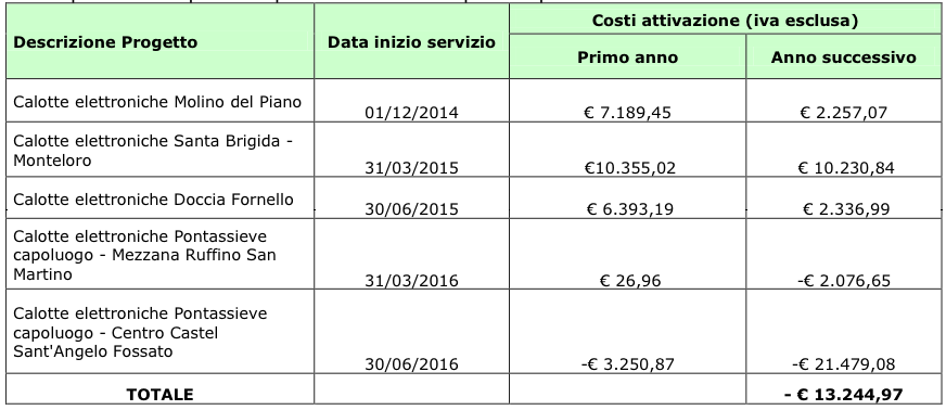 Pontassieve e i rifiuti. Cassonetti elettronici entro il 2016. E il Mugello?